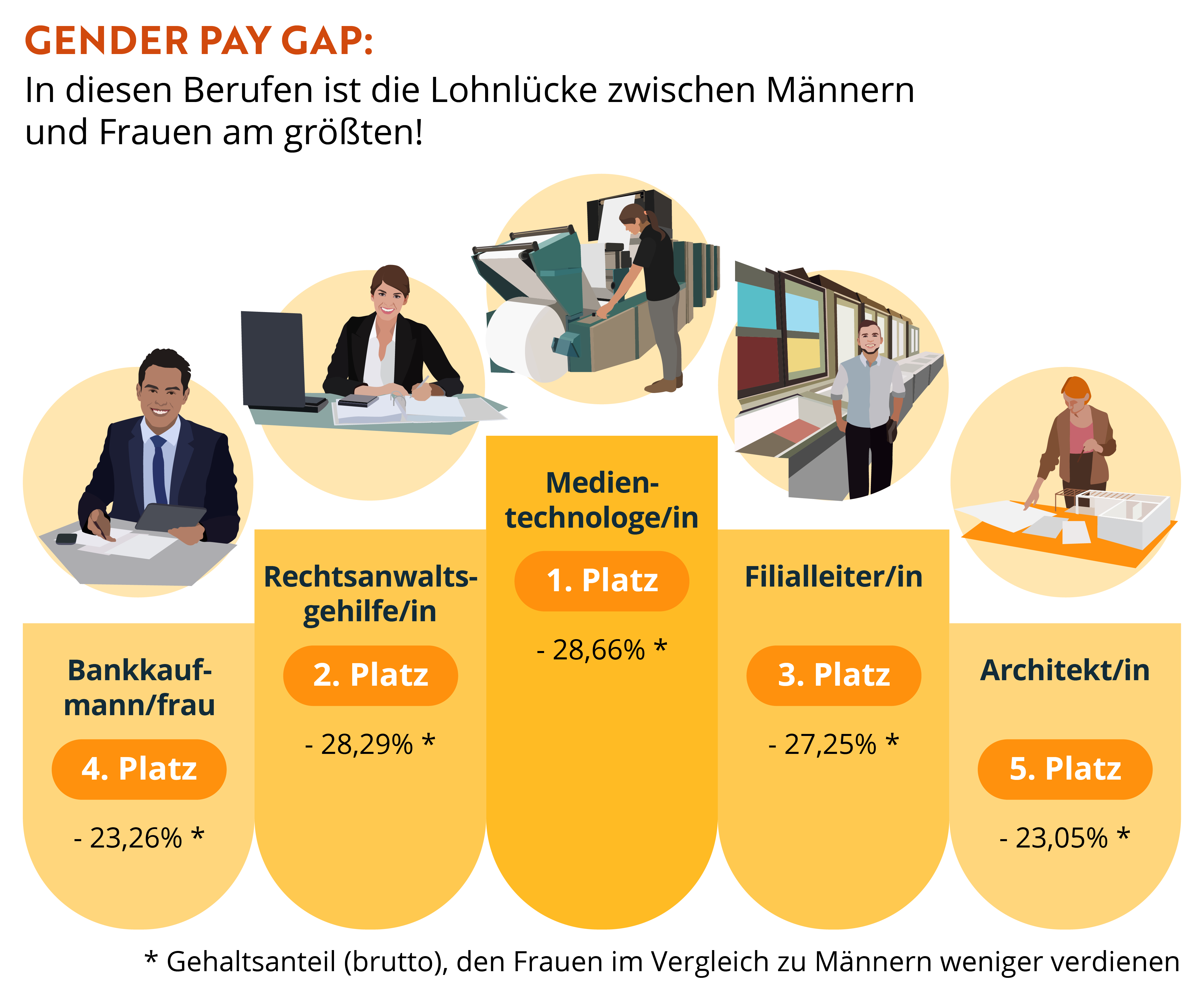 Zum Weltfrauentag: In Diesen Berufen Ist Der Gender Pay Gap Am Größten ...