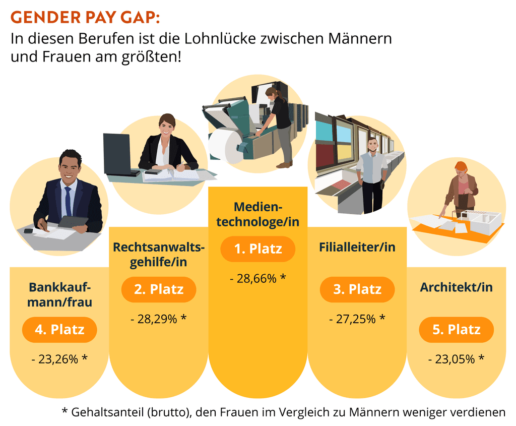 gender-pay-gap-berufe-infografik-top-5