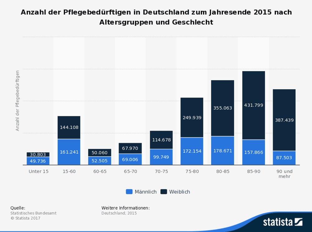 pflegeversicherung rechner