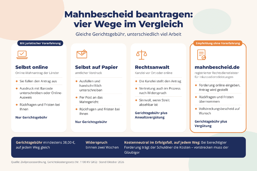 Eine Grafik auf der verglichen wird, welche Wege es zum Mahnbescheid beantragen gibt, wird gezeigt.