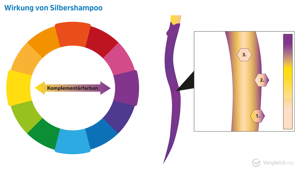 silbershampoo vorher nachher - shampoo test