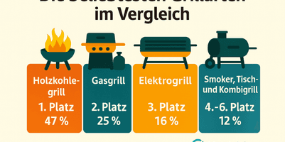 Die beliebtesten Grilltypen nach einer Umfrage von vergleich.org