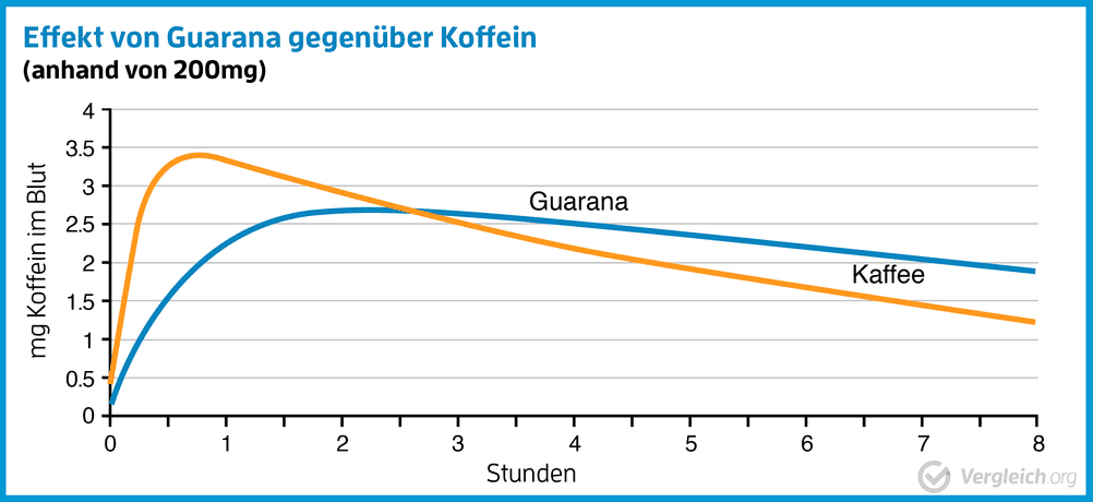 guarana koffein wirkung