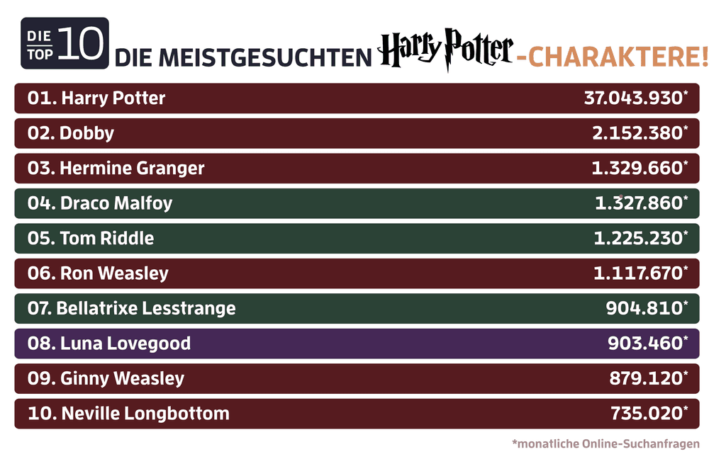 Harry Potter charaktere top 10
