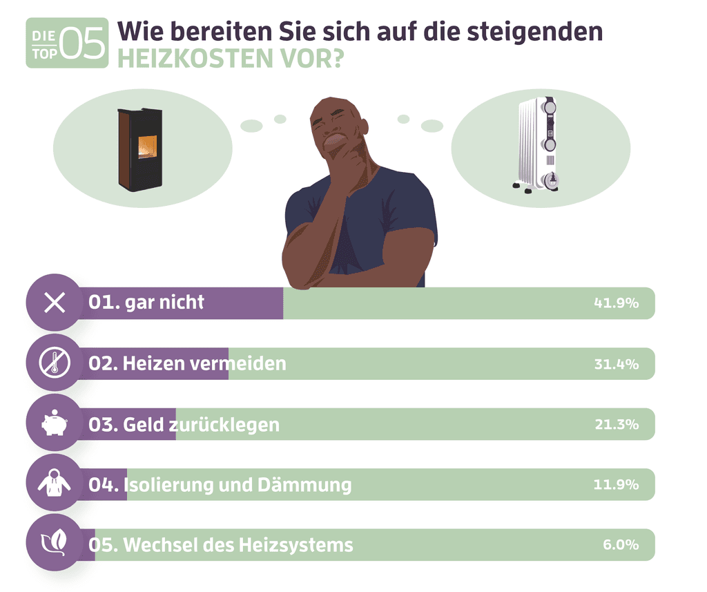 Heizkosten