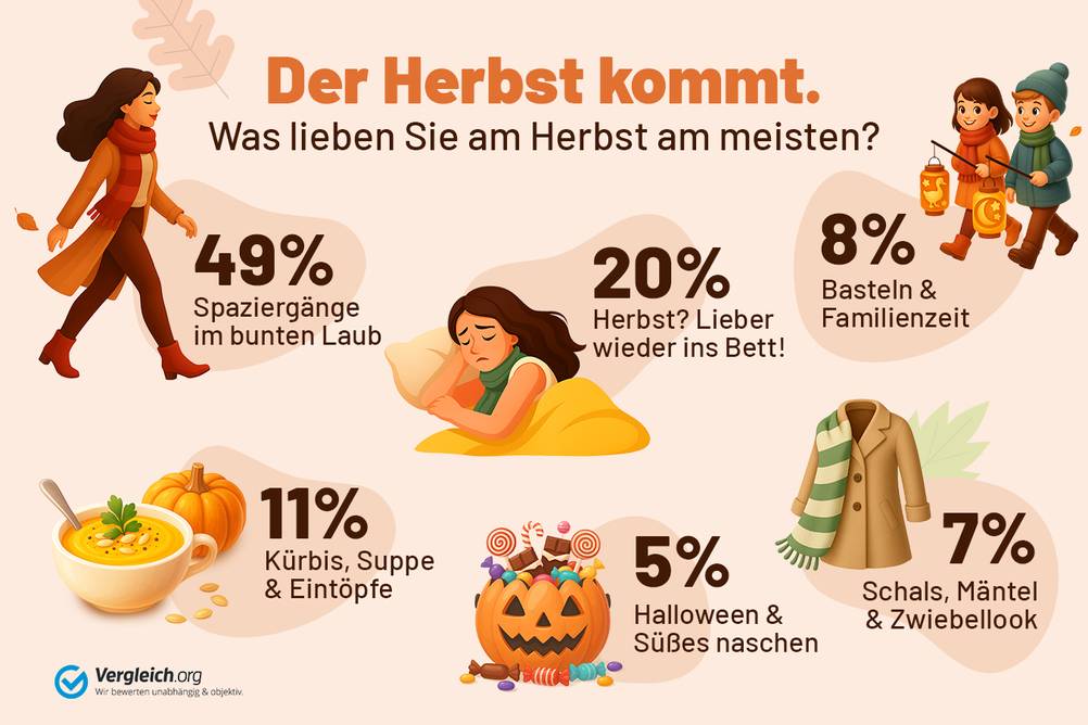 Grafik mit Illustrationen, die die Antworten auf die Umfrage 