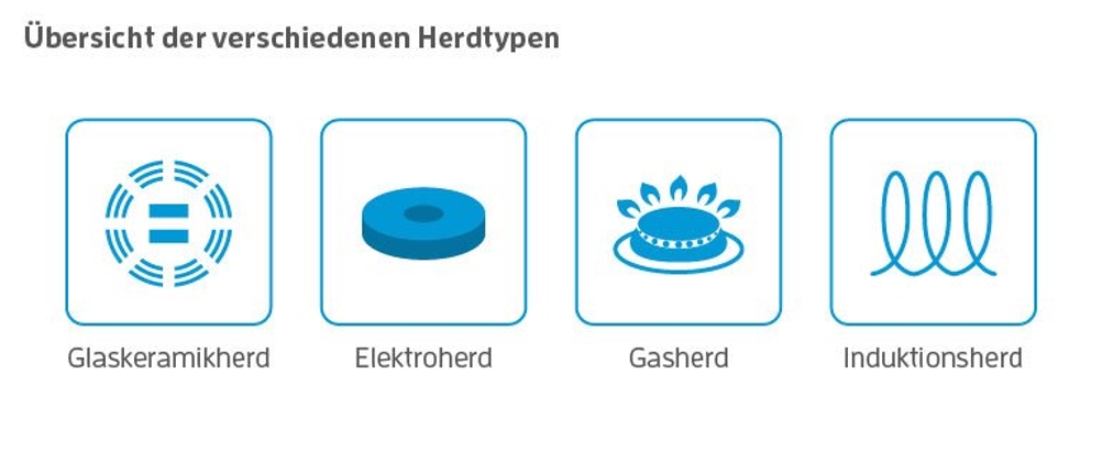 Verschiedene Herdtypen im Test: Blaue Symbole auf weißem Grund für Glaskeramik, Elektro, Gas und Induktion.