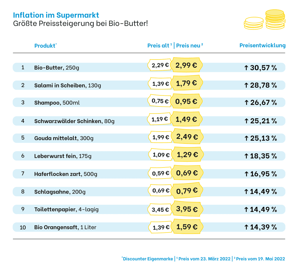 inflation-im-supermarkt-top10