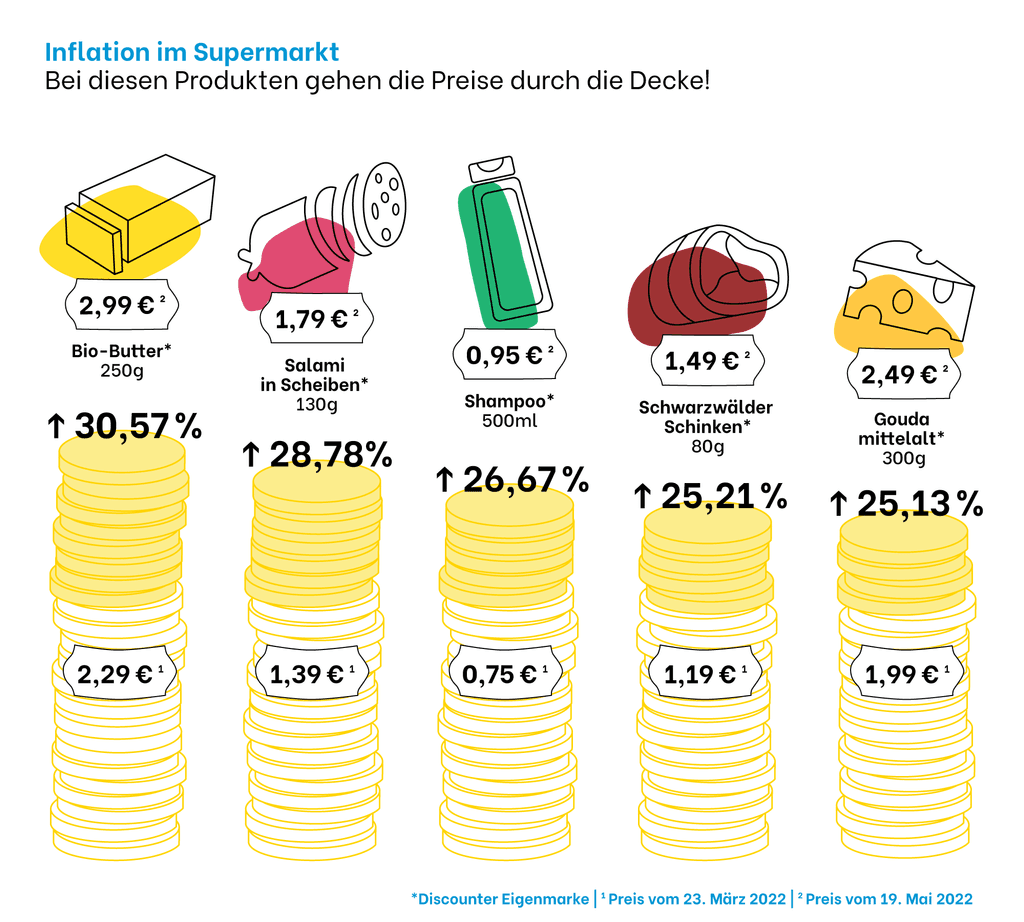 inflation-im-supermarkt-top5