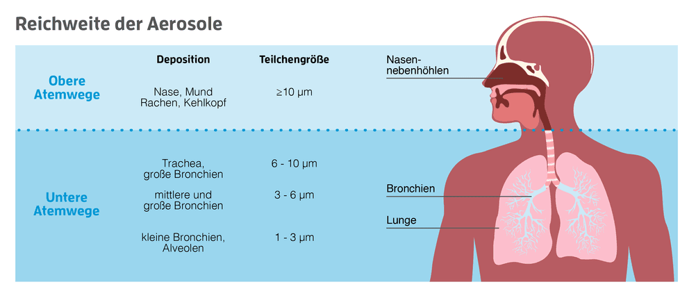 inhalationsgeraet-reichweite