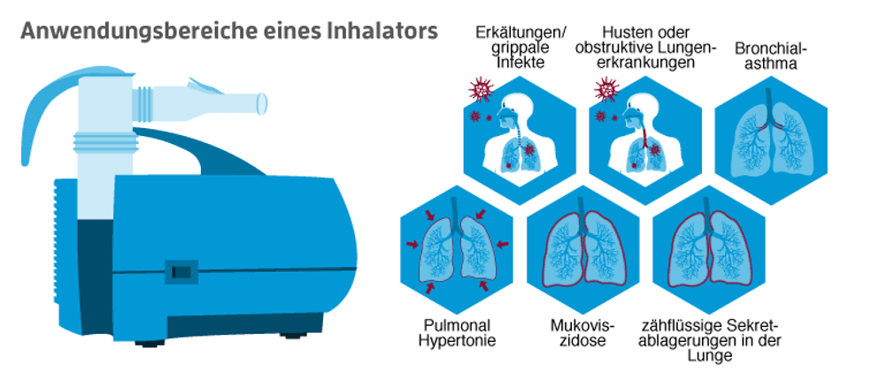 anwendungsbereiche inhalator