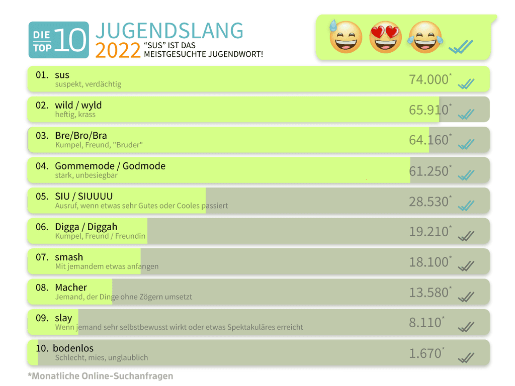 jugendslang-2022-infografik-top-10