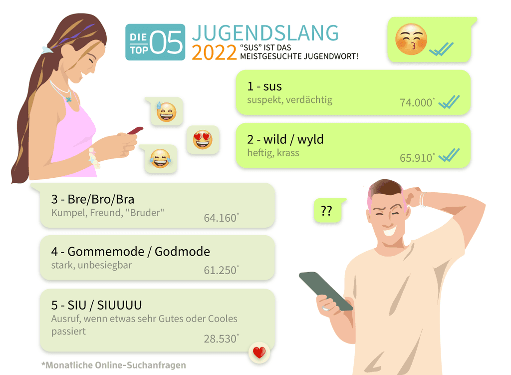 jugendslang-2022-infografik-top-5