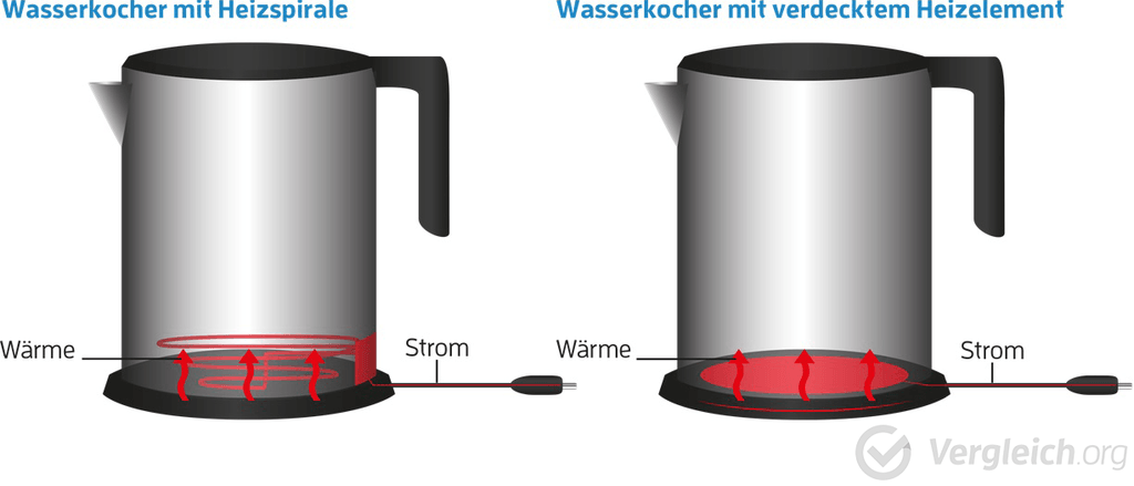 Wasserkocher mit Heizspirale oder verdecktem Heizelement – Grafik