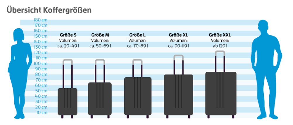 Grafik, die Koffergrößen neben einer Maßangabe einordnet