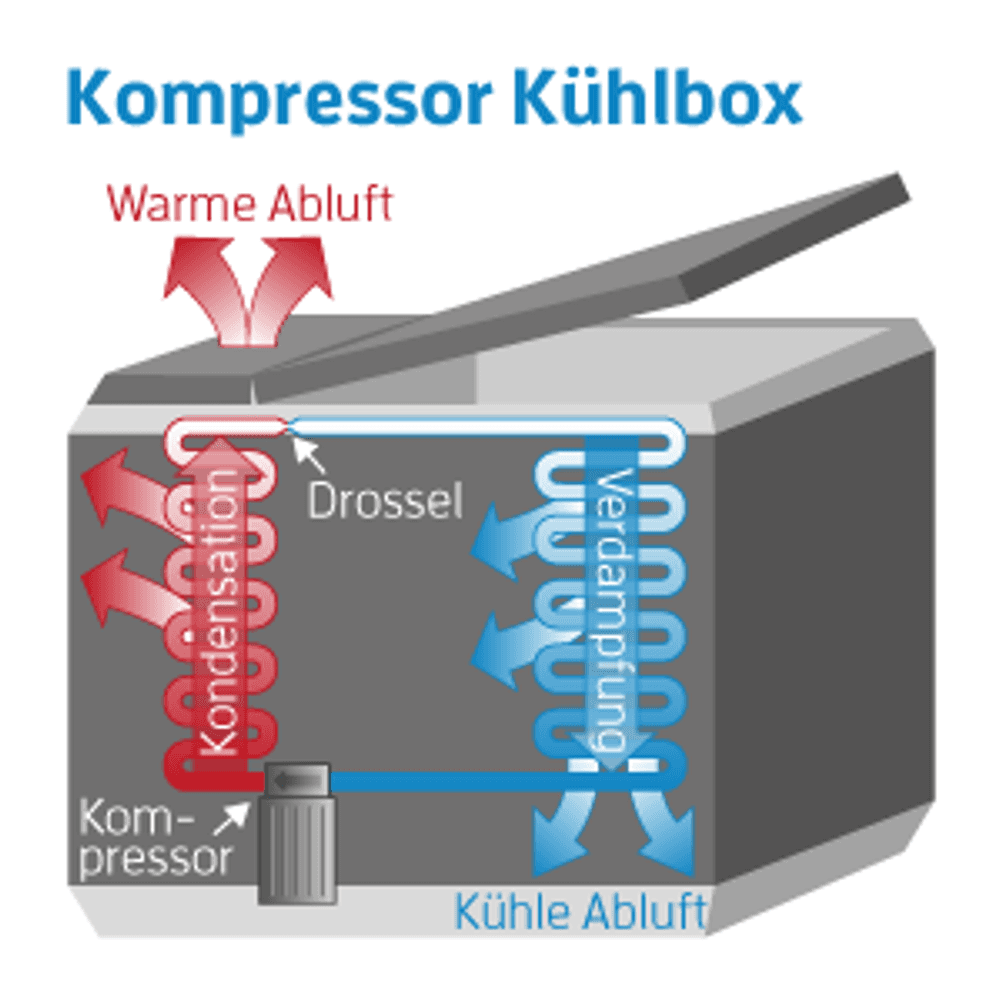 kompressor kuehlbox funktion