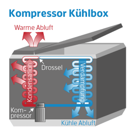 Perfekt für unterwegs gerüstet: Kompressor-Kühlboxen im Vergleich - CHIP