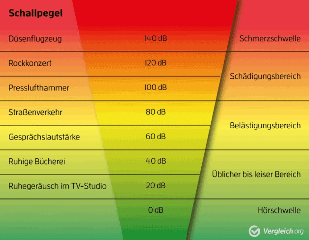 Lautstärke Staubsauger