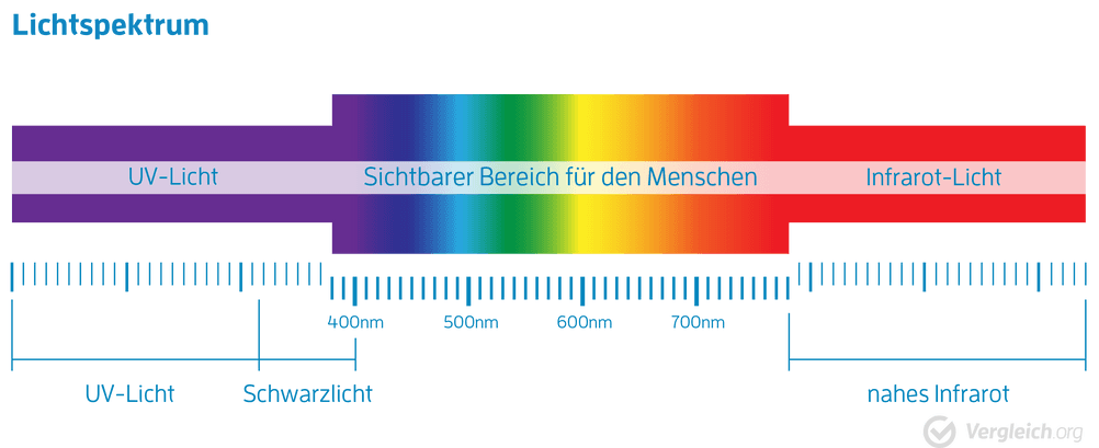 Lichtspektrum UV-Licht