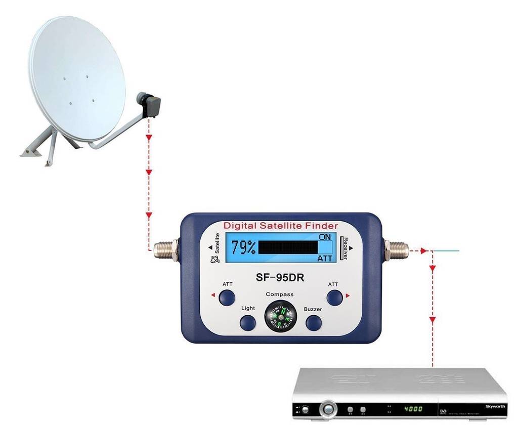 LNB, Sat-Finder, Receiver