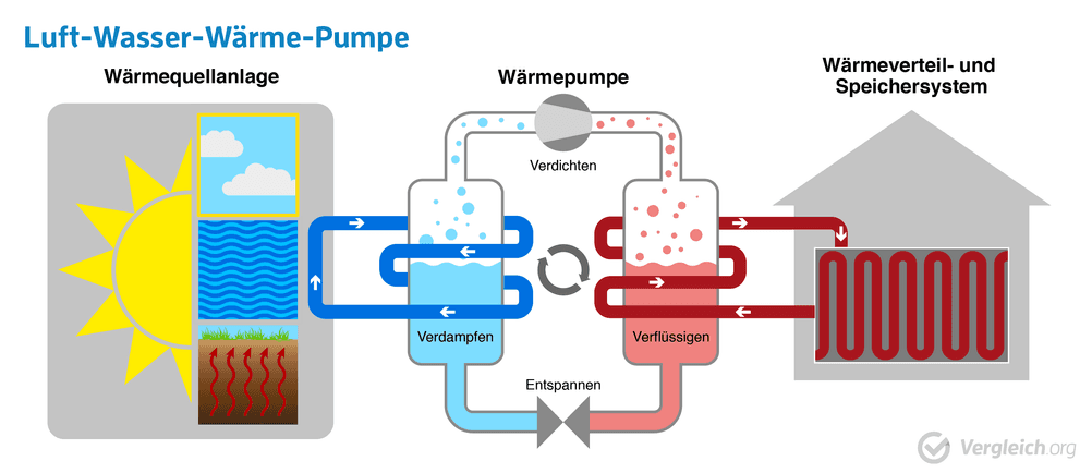 Luft-Wasser-Wärmepumpe Prinzip