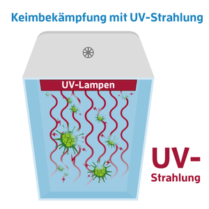 Grafik zeigt die Wirkung einer UV-Lampe im Wassertank.