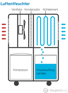 Zeichnung eines Luftentfeuchters