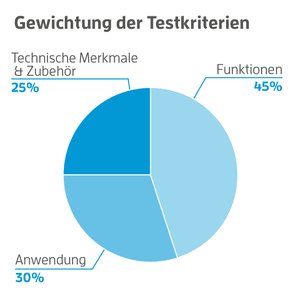 Testkriterien Massagegerät Test