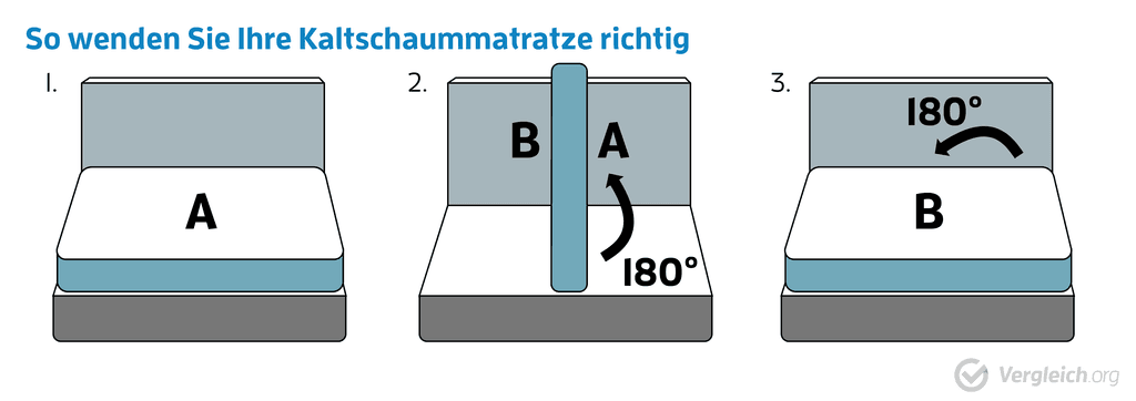drehen der matratze