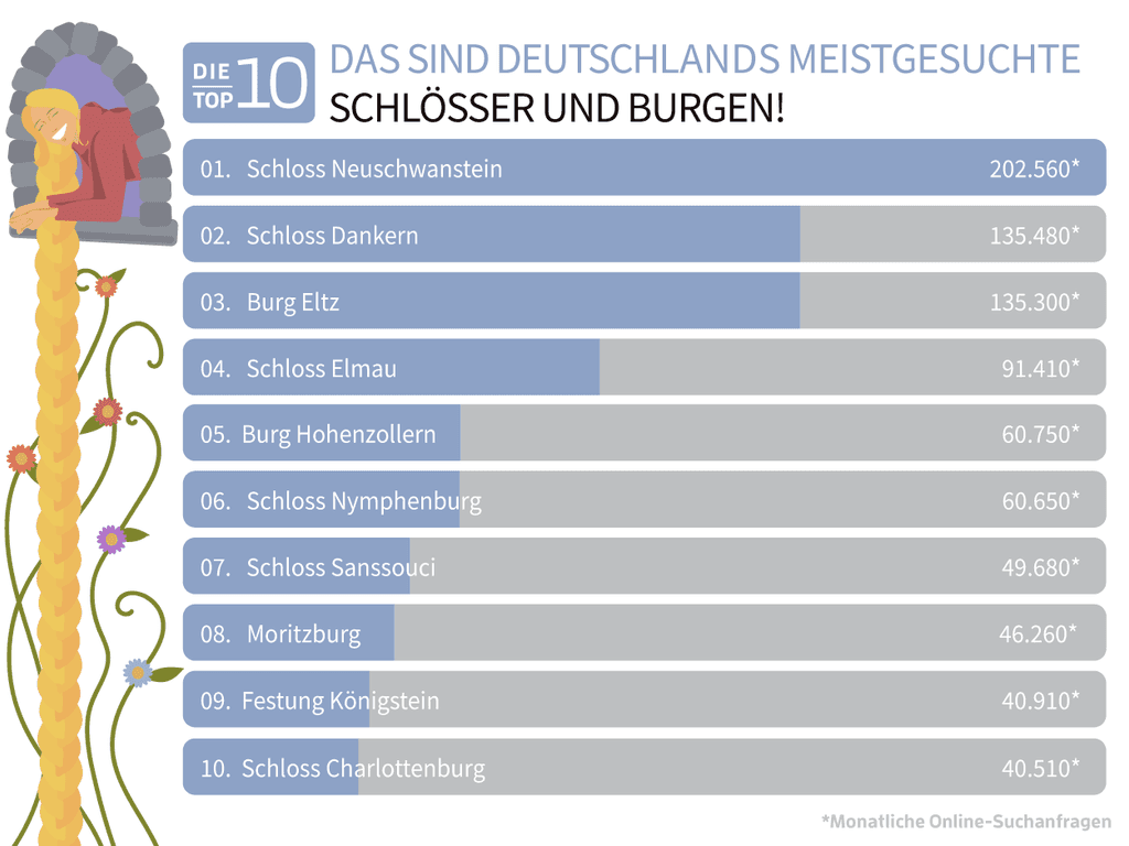 meistgesuchte-burgen-und-schlösser-infografik-top-10