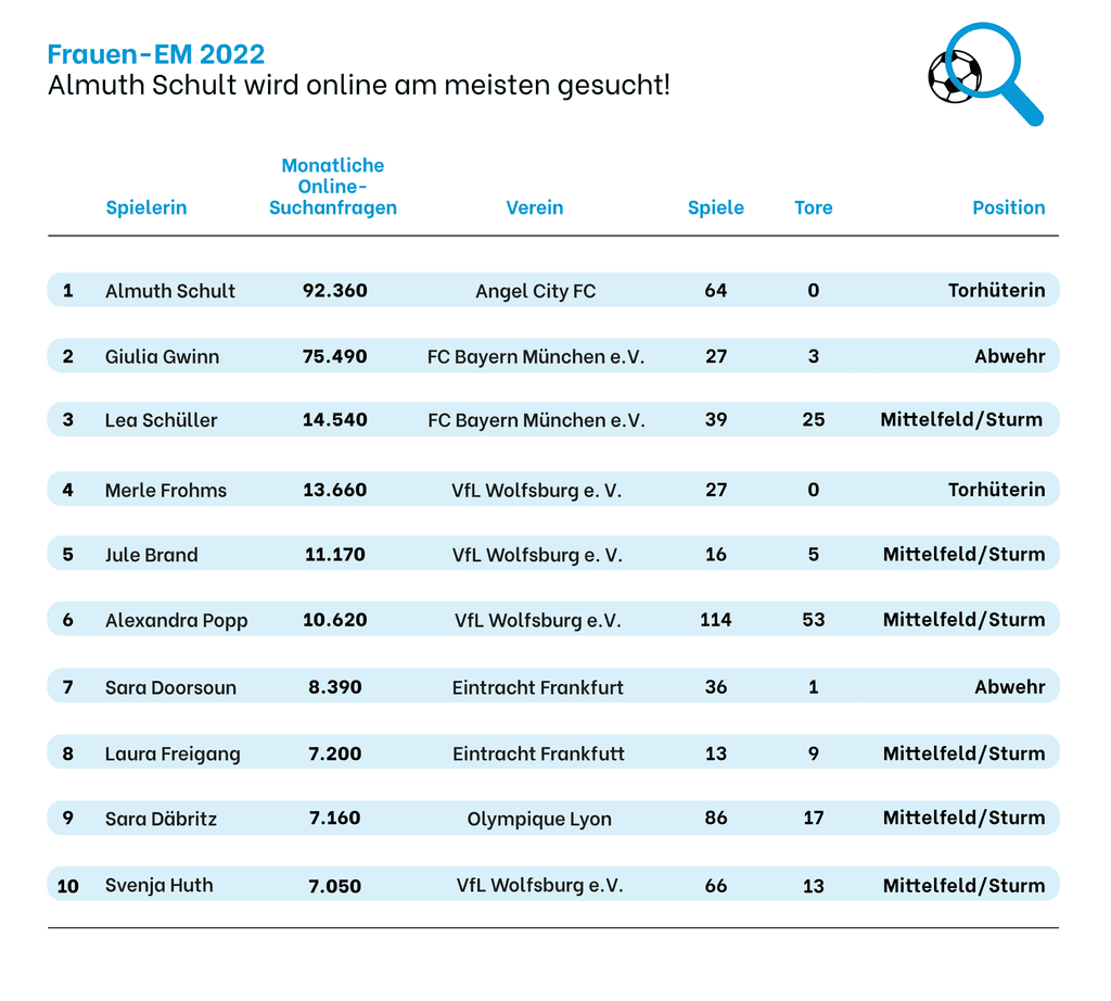 meistgesuchte-em-spielerinnen-infografik-top-10