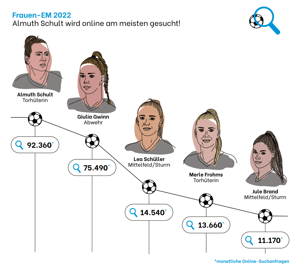 meistgesuchte-em-spielerinnen-infografik-top-5