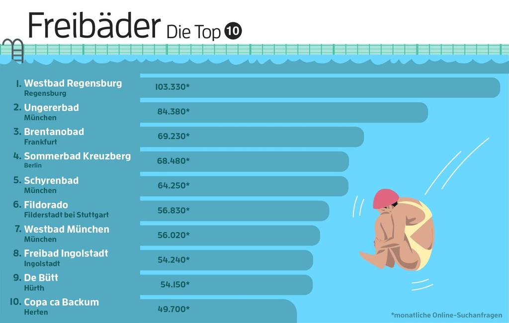 meistgesuchte-freibaeder-infografik-top-10