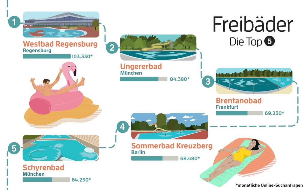 meistgesuchte-freibaeder-infografik-top-5