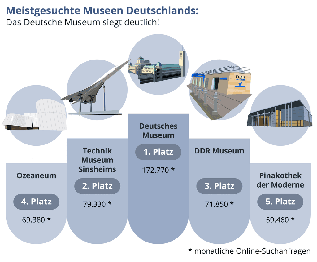 meistgesuchte-museen-infografik-top-5