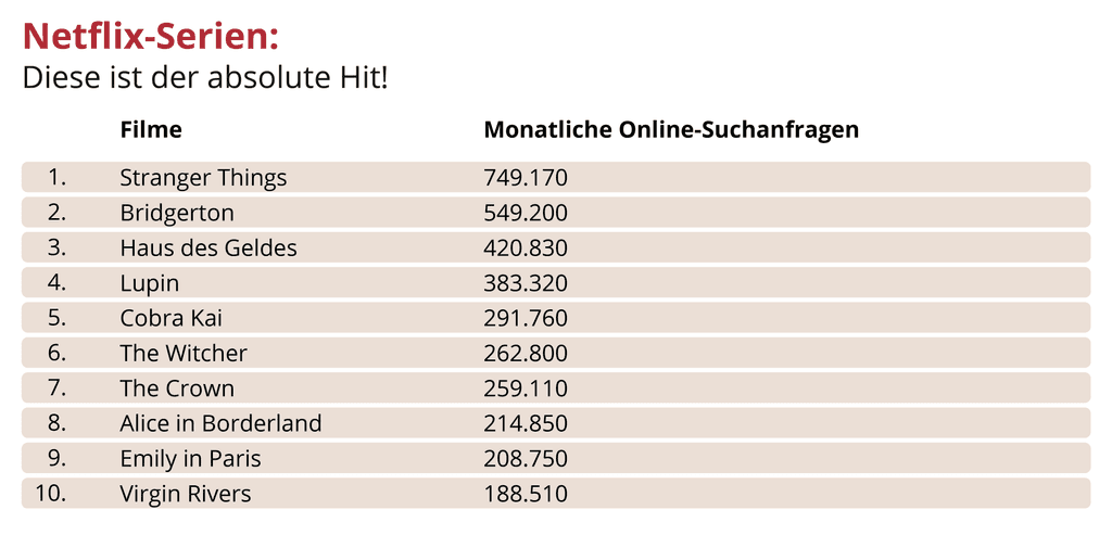 Liste der zehn meistgesuchten Netflix-Serien