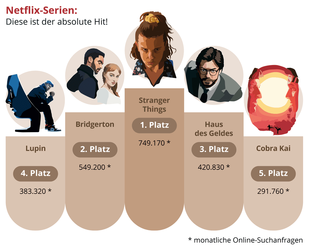 die Top fünf gesuchten Netflixserien