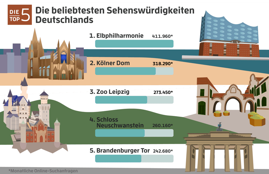 meistgesuchte-sehenswürdigkeiten-deutschlands-infografik-top-5