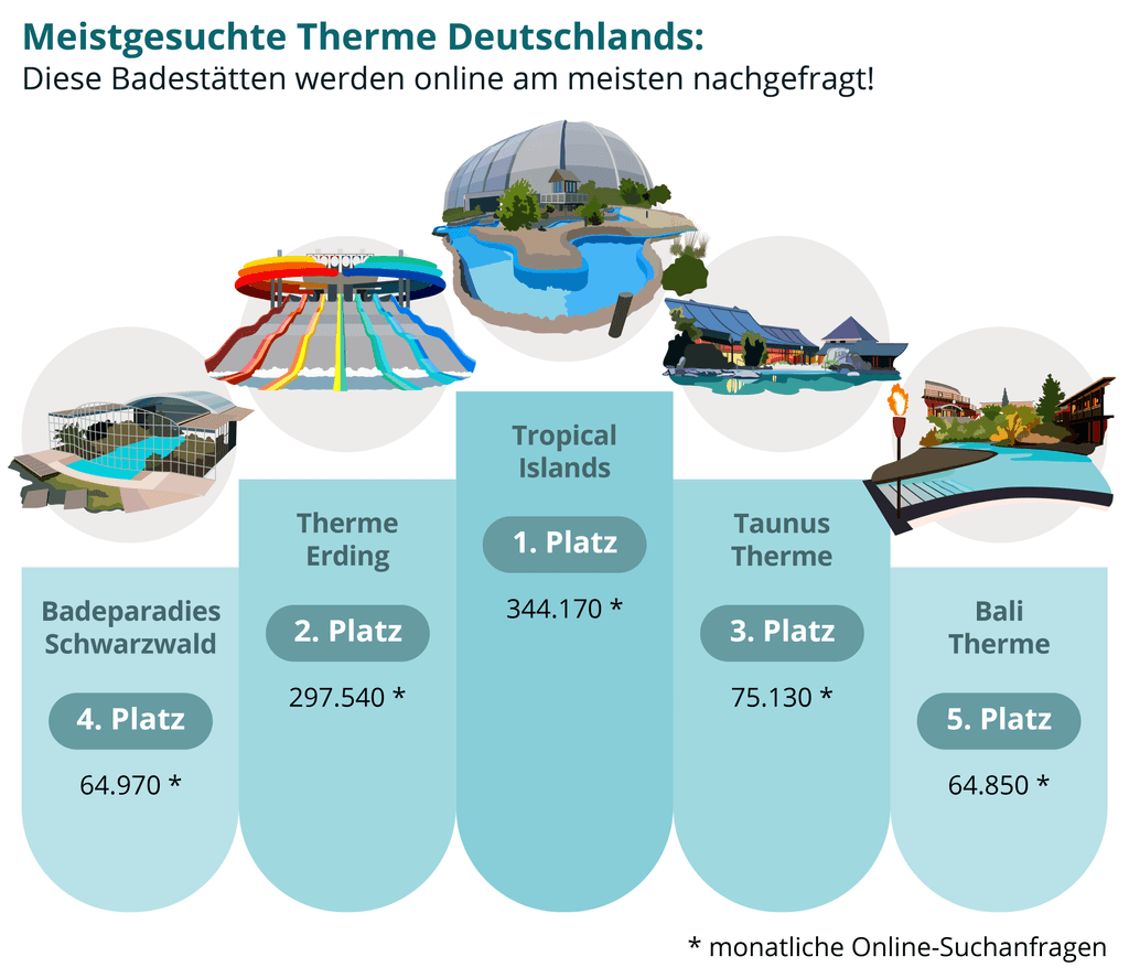 meistgesuchte-thermen-infografik-top-5