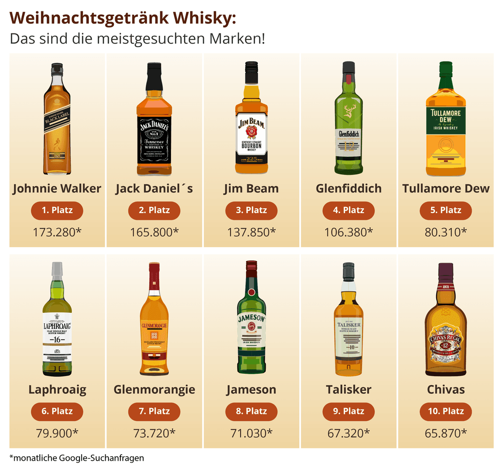 die Zehn meistgesuchten Whisky-Sorten