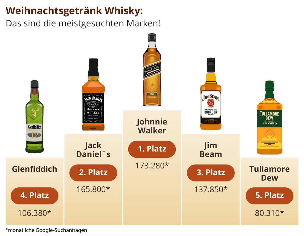 Top fünf der meistgesuchten Whisky-Sorten