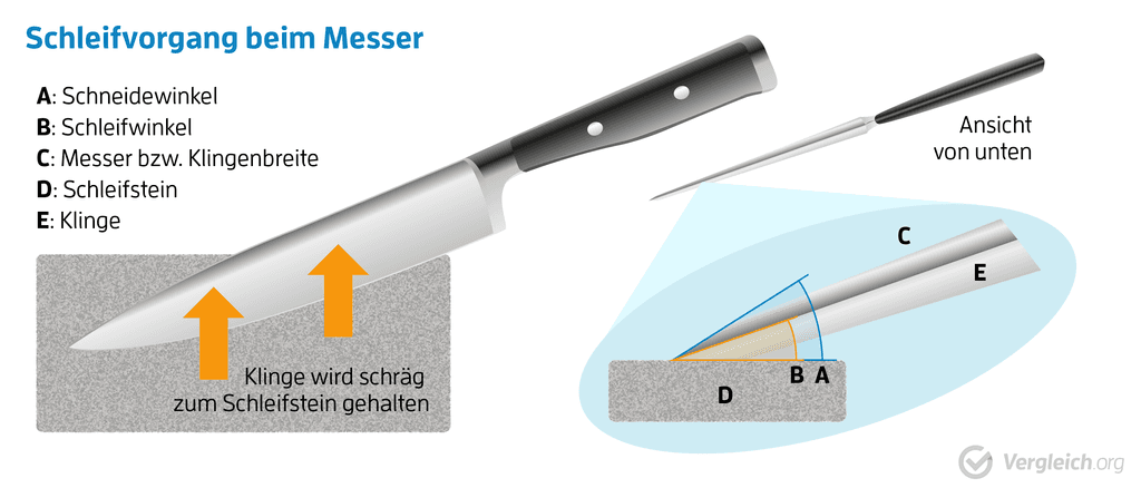 Schleifesteine im Test: Grafik zum Schleifvorgang beim Messer