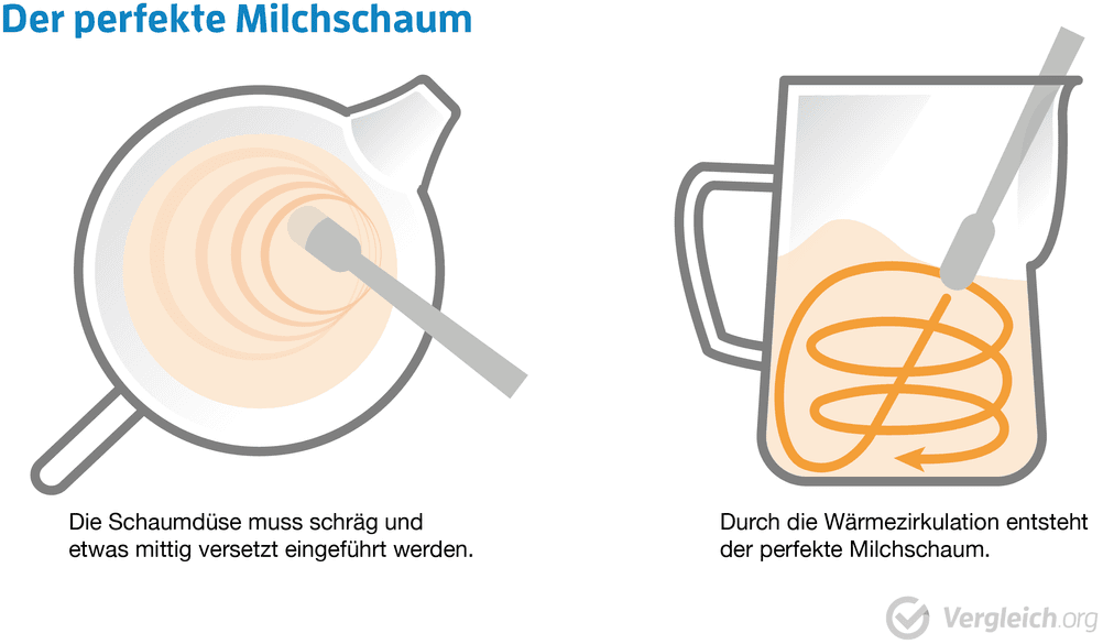 Milchschaum