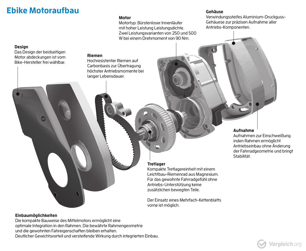 Aufbau E-Bike-Motor