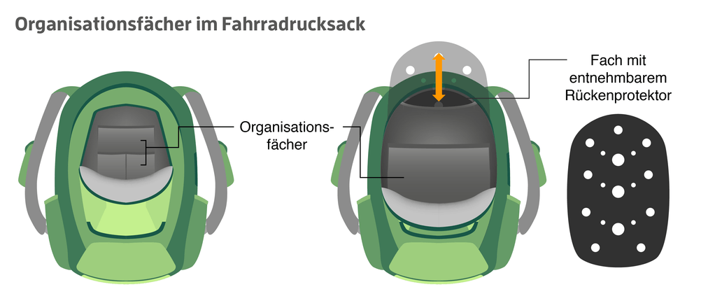 Grafik, die die Organisationsfächer im Fahrradrucksack darstellt.