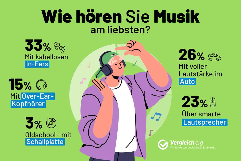 Eine Illustration zur Darstellung der Umfrageergebnisse. Die Überschrift lautet 