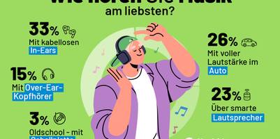 Eine Illustration zur Darstellung der Umfrageergebnisse. Die Überschrift lautet "Wie hören Sie Musik am liebsten?" In der Mitte ist eine Figur eines jungen Mannes, der Kopfhörer trägt und tanzt. Außenrum um ihn sind die Umfrageergebnisse auf grünem Untergrund mit Prozentangaben abgebildet. Rechts unten befindet sich das Vergleich.org-Logo.