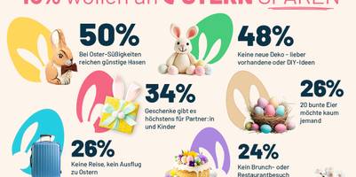 Eine grafische Darstellung der Antworten auf die Umfrage: "An was wollen Sie an Ostern sparen". Die Überschrift im Bild lautet "43 % wollen an Ostern sparen". Alle Antworten sind mit einem bunten Osterei mit Hasenkopf-Ausschnitt sowie einen kleinem Bild dazu gestaltet.