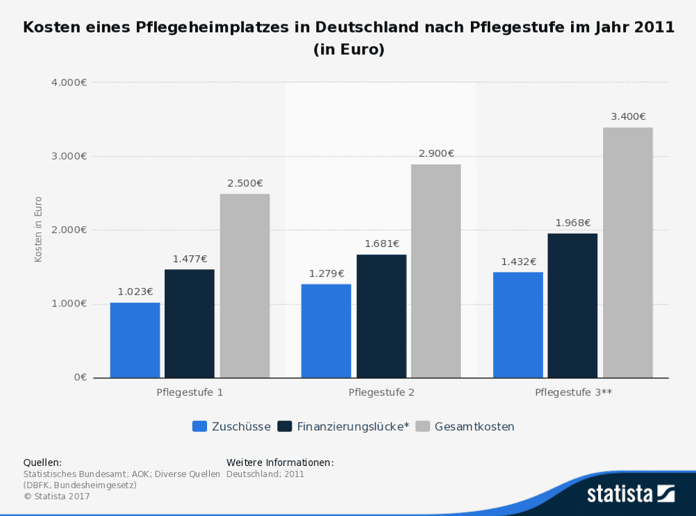 Private pflegeversicherung vorteil