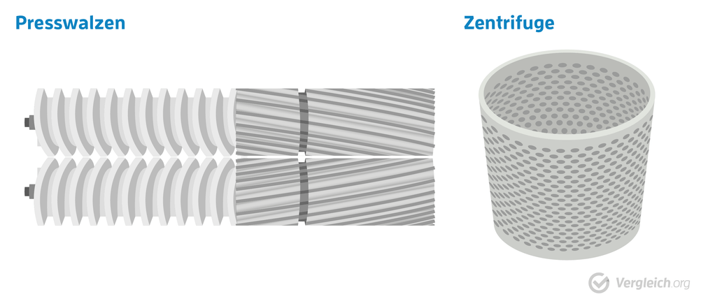 Eine technische Zeichnung von Presswalzen und Zentrifugen bei Entsaftern.